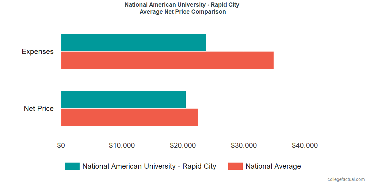 Net Price Comparisons at National American University - Rapid City
