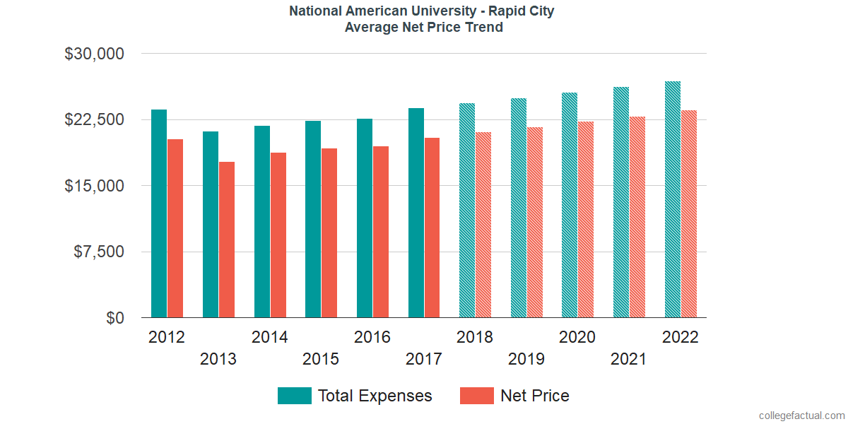 Net Price Trends at National American University - Rapid City