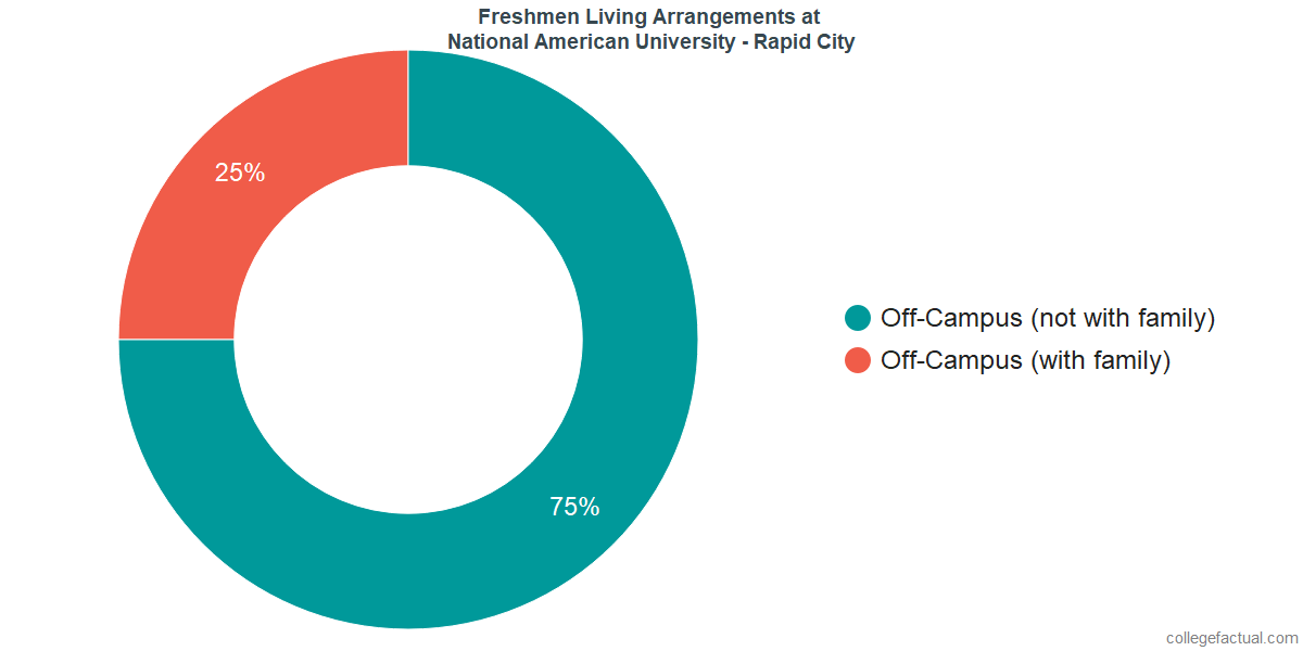 Freshmen Living Arrangements at National American University - Rapid City