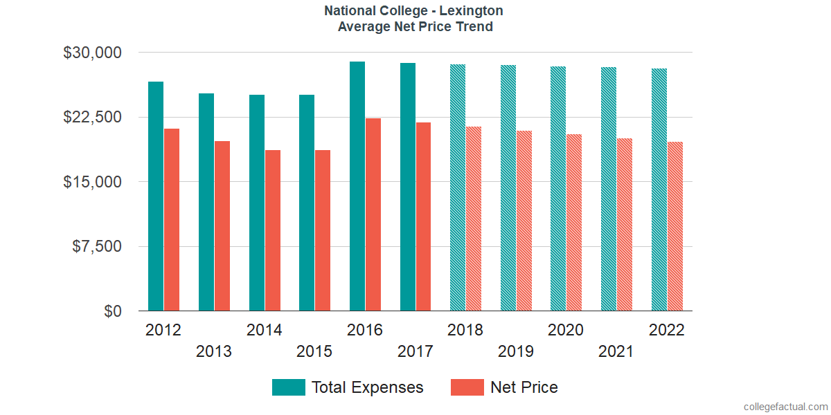 Average Net Price at American National University - Lexington