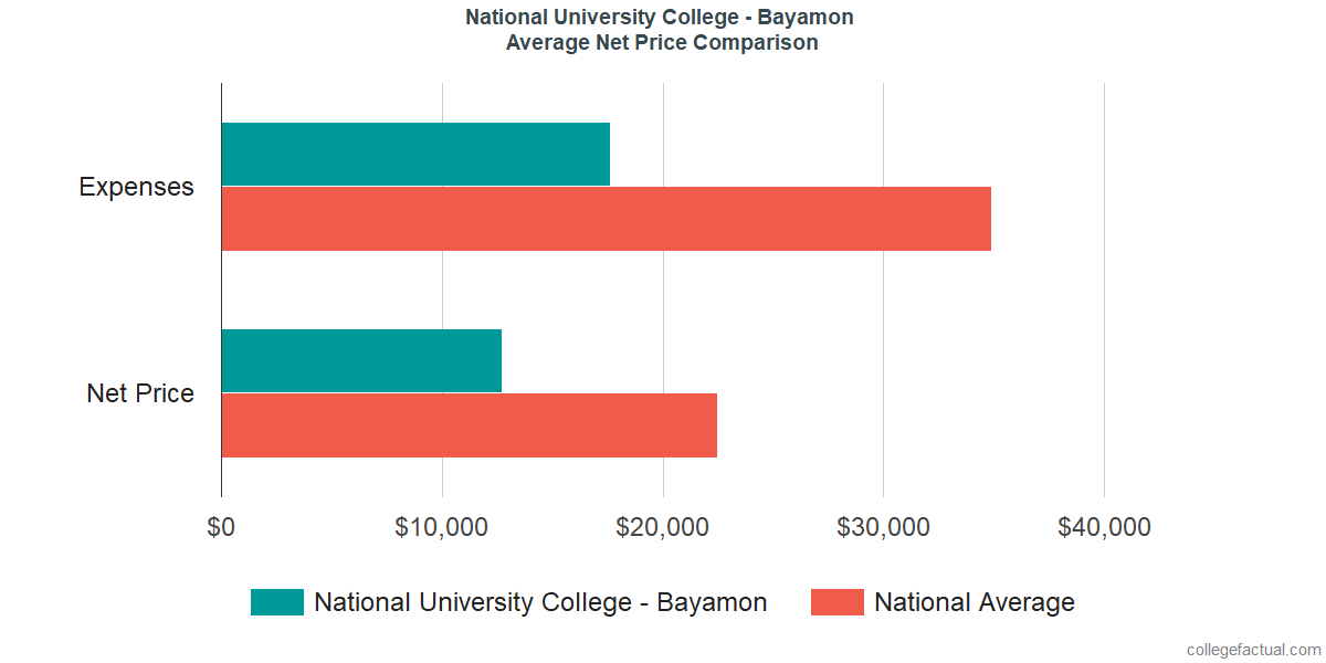 Net Price Comparisons at National University College