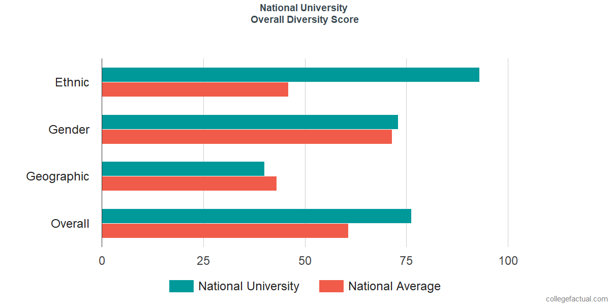 Overall Diversity at National University