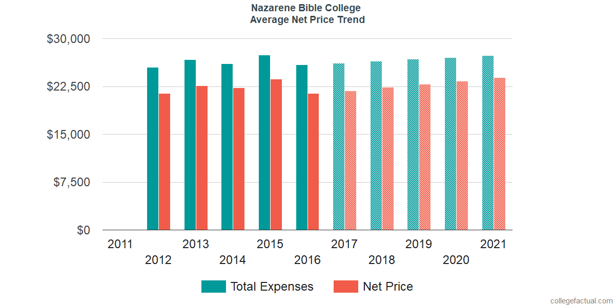 Average Net Price at Nazarene Bible College