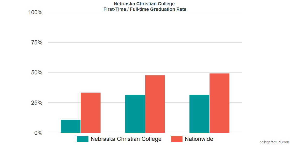 Graduation rates for first-time / full-time students at Nebraska Christian College