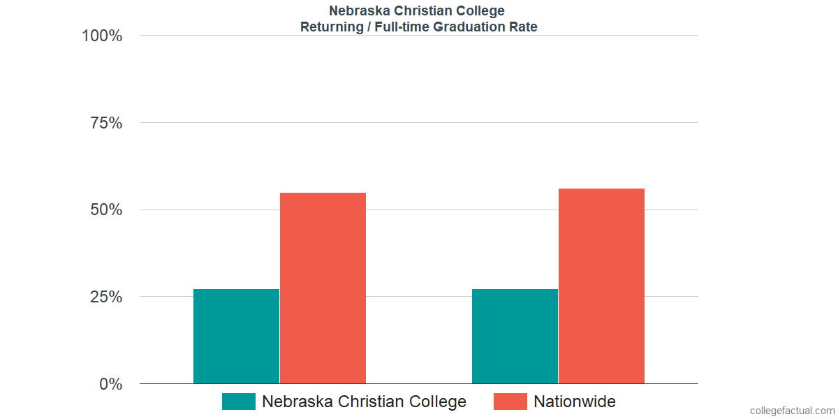 Graduation rates for returning / full-time students at Nebraska Christian College