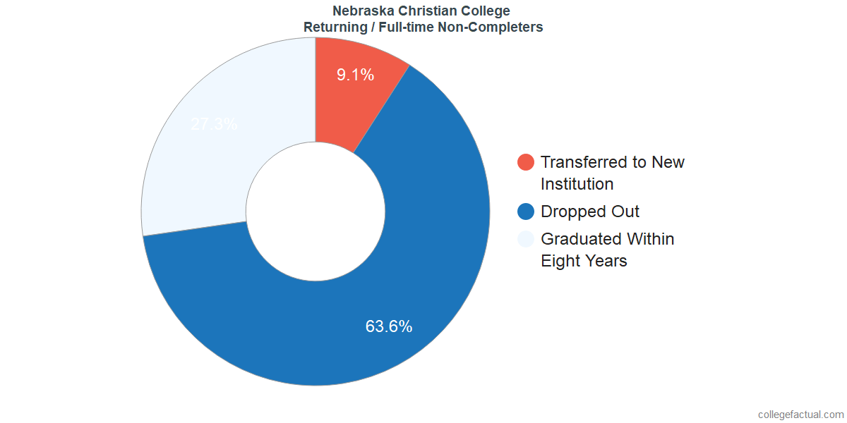 Non-completion rates for returning / full-time students at Nebraska Christian College