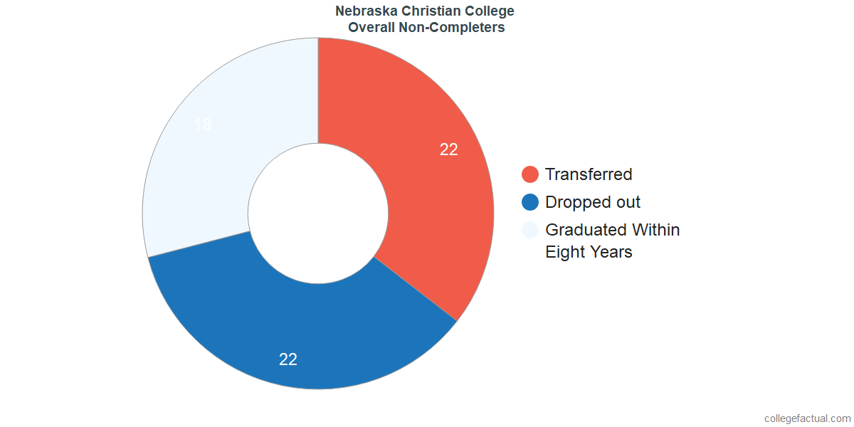 dropouts & other students who failed to graduate from Nebraska Christian College