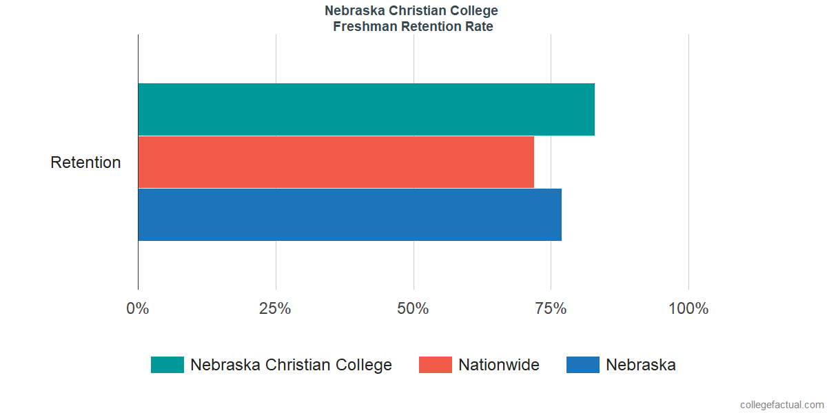 Nebraska Christian CollegeFreshman Retention Rate 