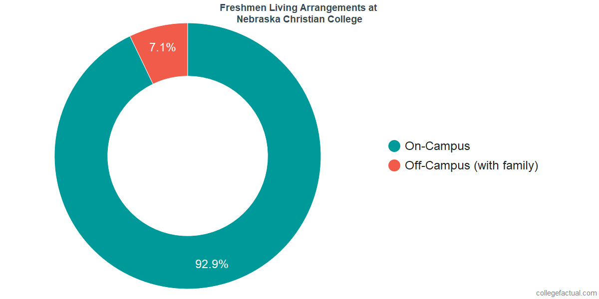 Freshmen Living Arrangements at Nebraska Christian College