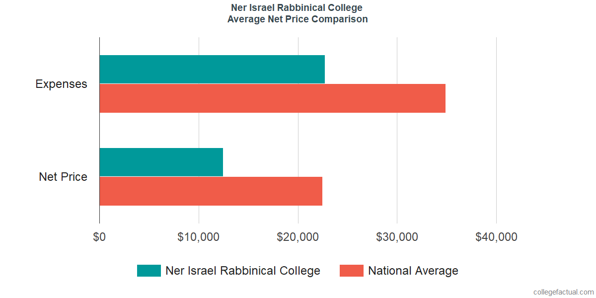 Net Price Comparisons at Ner Israel Rabbinical College