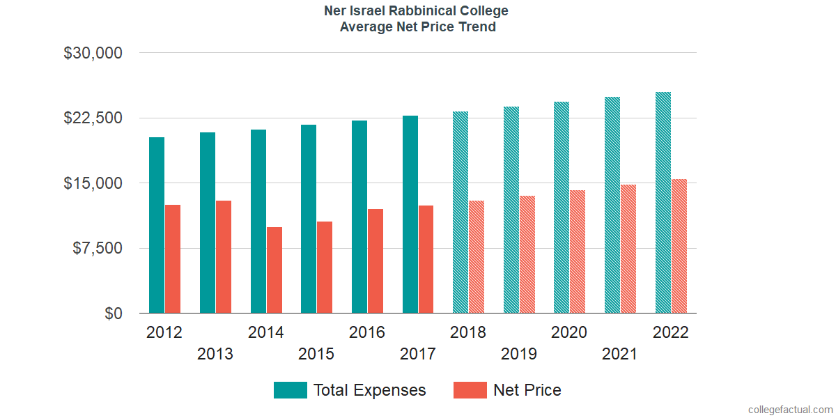 Average Net Price at Ner Israel Rabbinical College