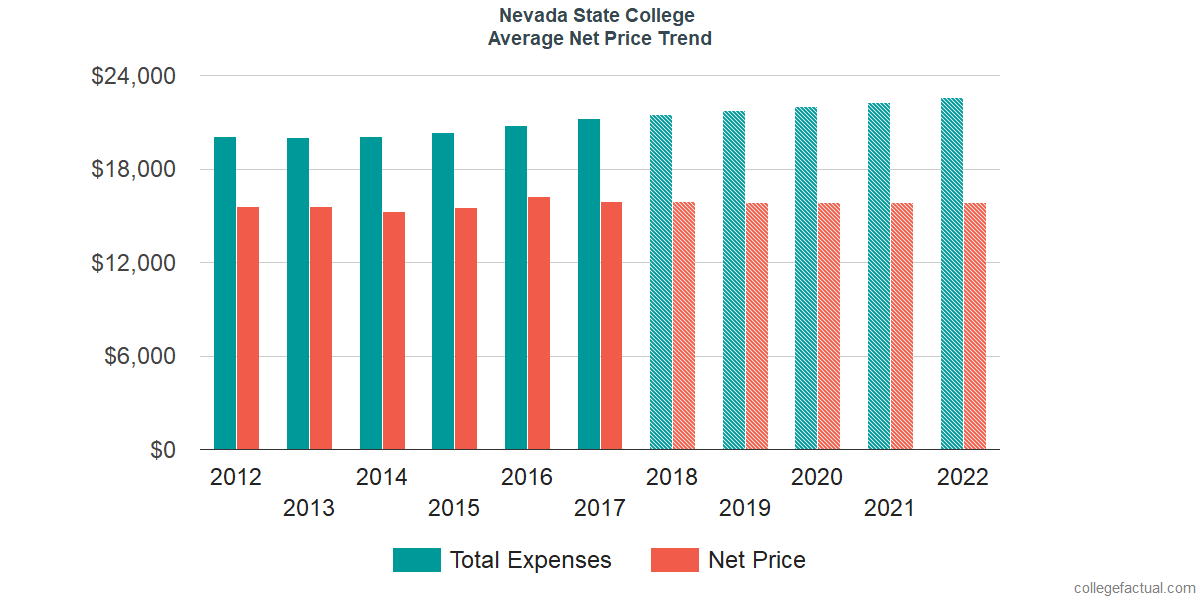 Average Net Price at Nevada State College