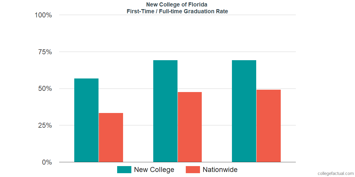 New College of Florida Graduation Rate & Retention Rate