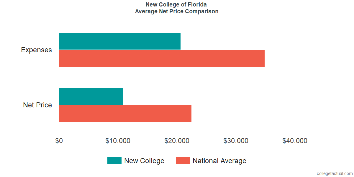 Net Price Comparisons at New College of Florida