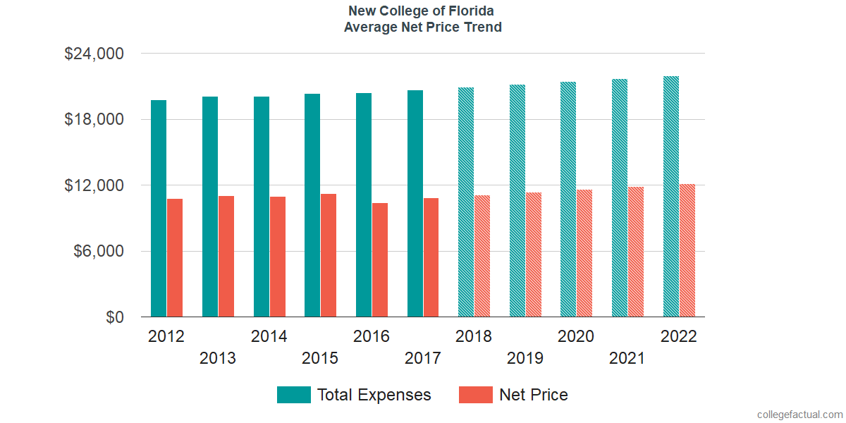 Average Net Price at New College of Florida