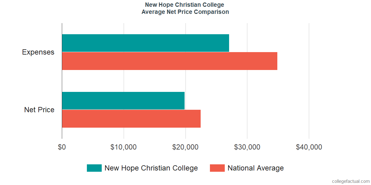 Net Price Comparisons at New Hope Christian College