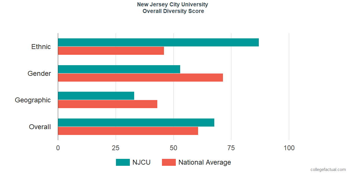 Overall Diversity at New Jersey City University