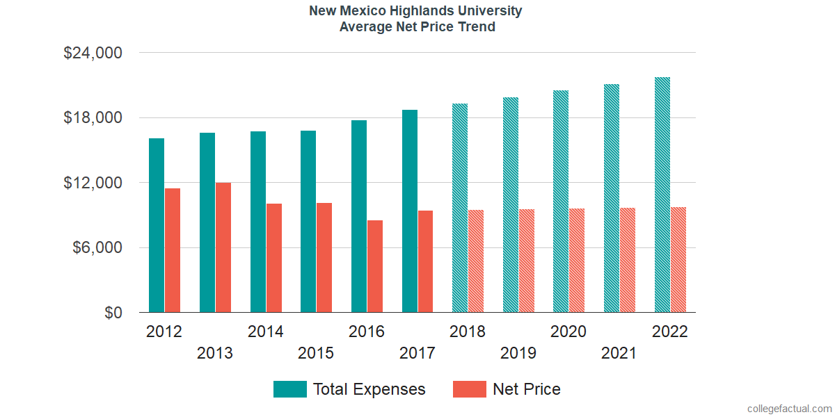 Average Net Price at New Mexico Highlands University