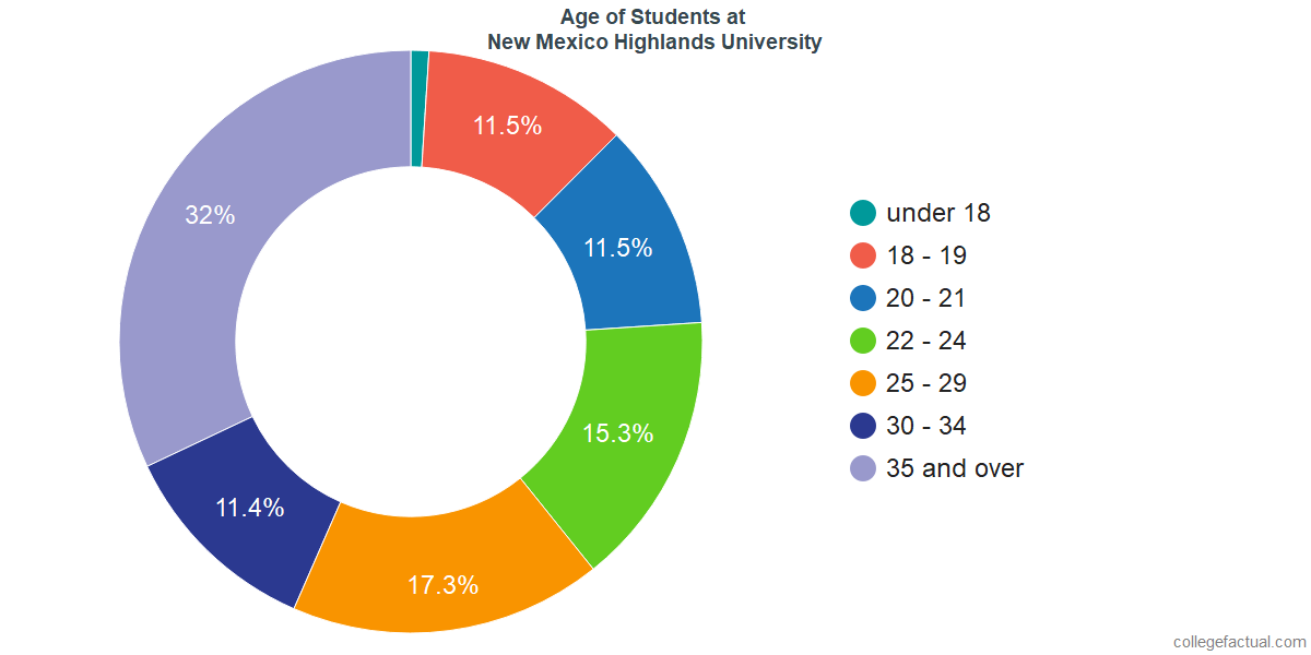 New Mexico Highlands University Diversity Racial Demographics Other Stats