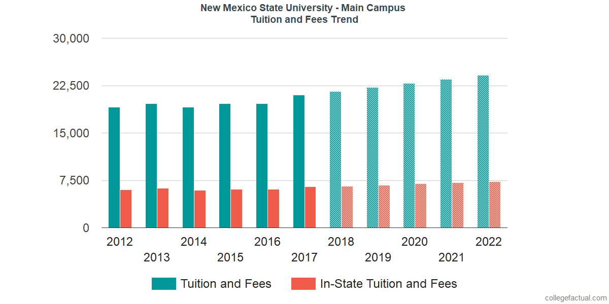 Nmsu Financial Aid >> New Mexico State University Main Campus Tuition And Fees Nmsu Financial Aid >> New Mexico State University Main Campus Tuition And Fees