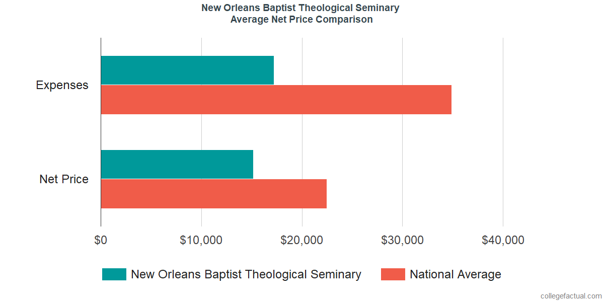 Net Price Comparisons at New Orleans Baptist Theological Seminary