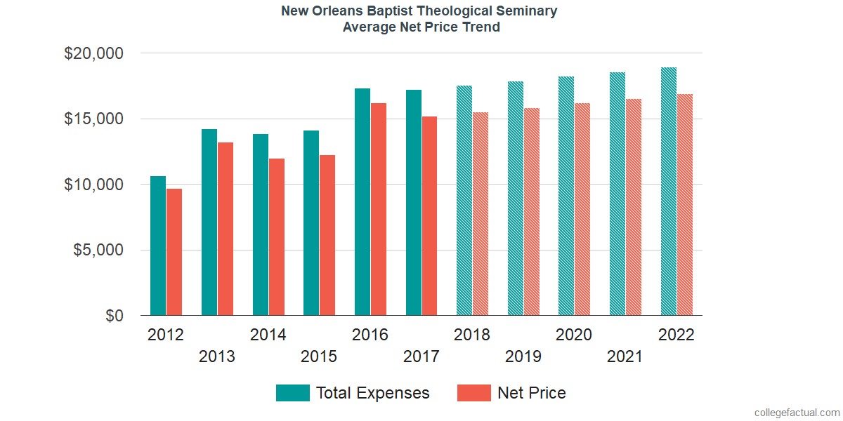 Net Price Trends at New Orleans Baptist Theological Seminary