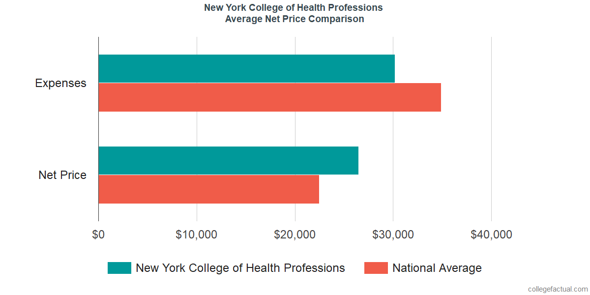 Net Price Comparisons at New York College of Health Professions