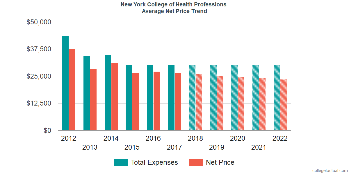 Net Price Trends at New York College of Health Professions