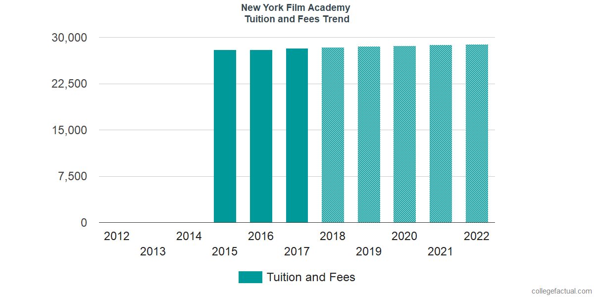 Tuition and Fees Trends at New York Film Academy