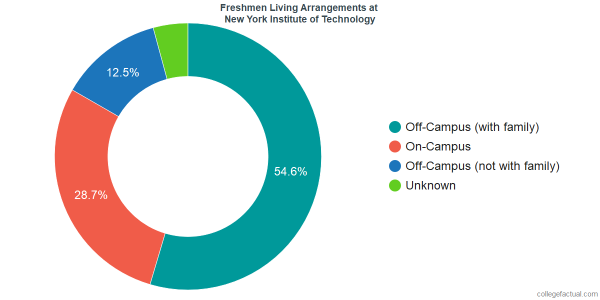 Freshmen Living Arrangements at New York Institute of Technology