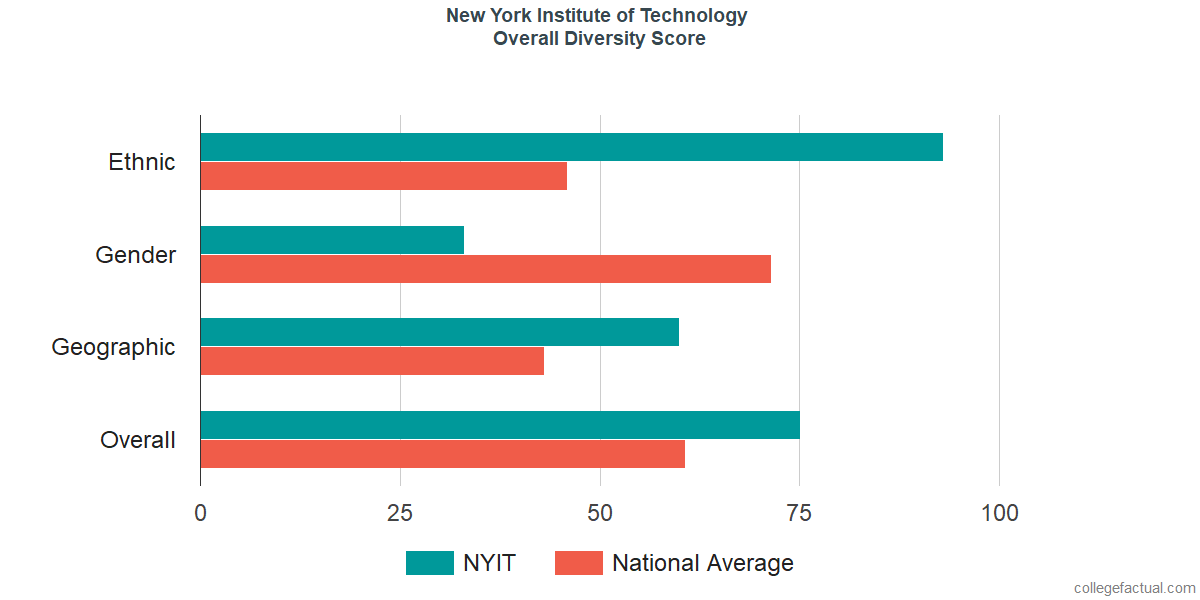 Overall Diversity at New York Institute of Technology