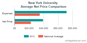 New York University Costs& Find Out the Net Price