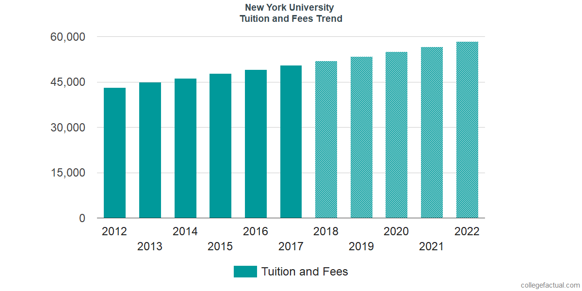 Chart Tuition And Fees Trend Xl 