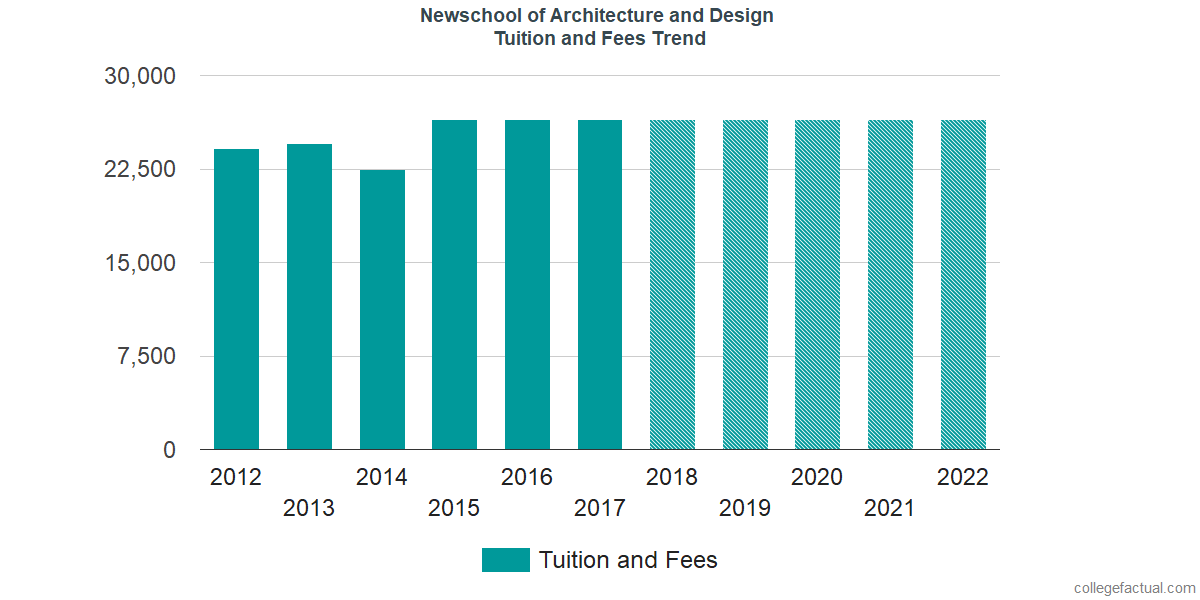 Newschool of Architecture and Design Tuition and Fees