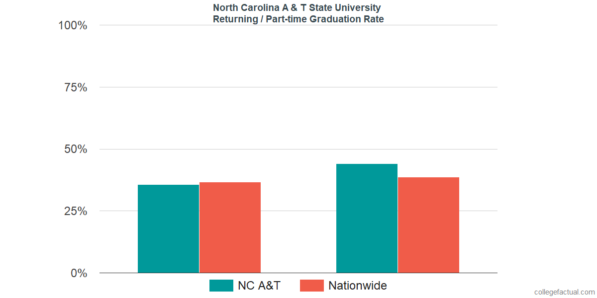 North Carolina A & T State University Graduation Rate & Retention Rate