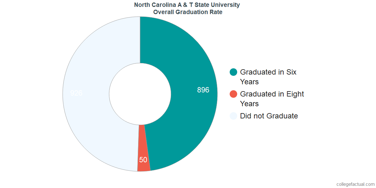 North Carolina A & T State University Graduation Rate & Retention Rate