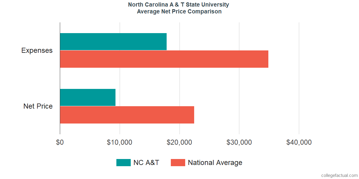 Net Price Comparisons at North Carolina A & T State University