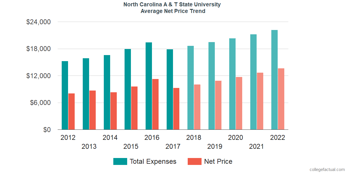 Average Net Price at North Carolina A & T State University