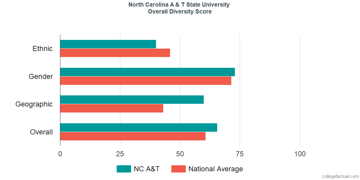 Overall Diversity at North Carolina A & T State University