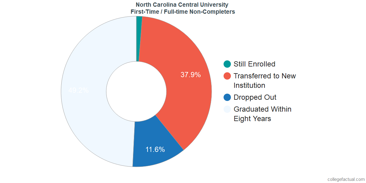North Carolina Central University Graduation Rate & Retention Rate