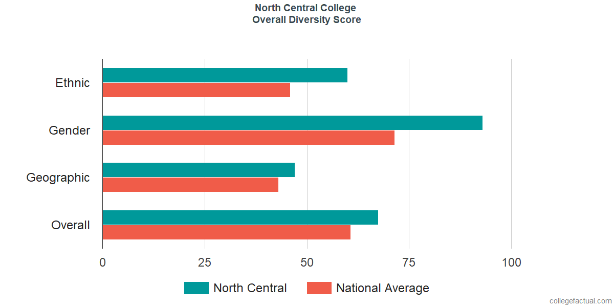 Overall Diversity at North Central College