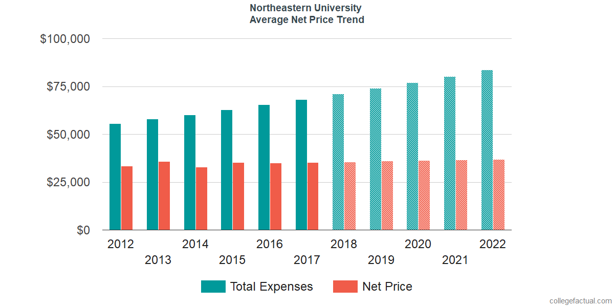 Average Net Price at Northeastern University