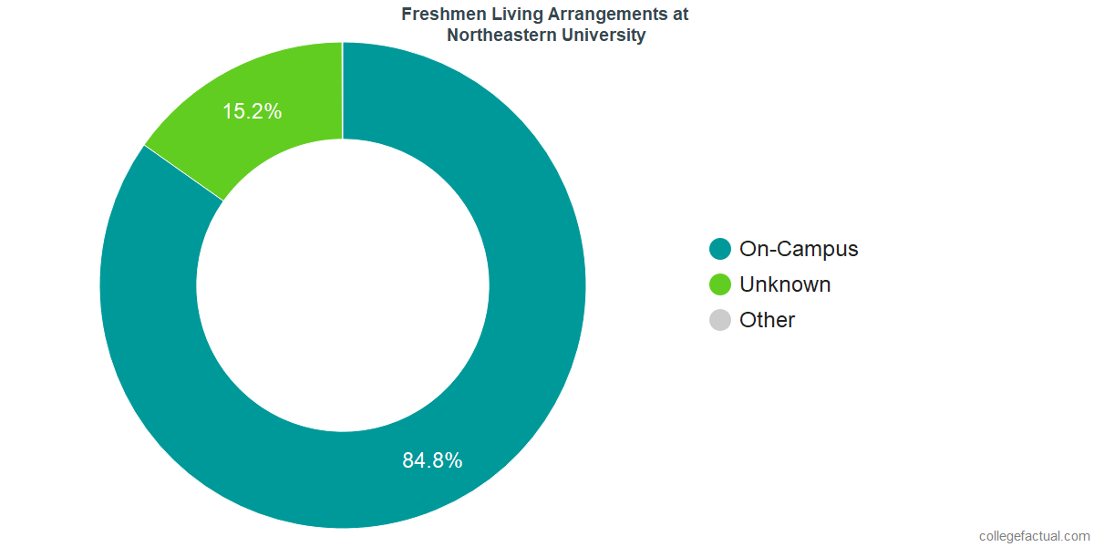 Freshmen Living Arrangements at Northeastern University