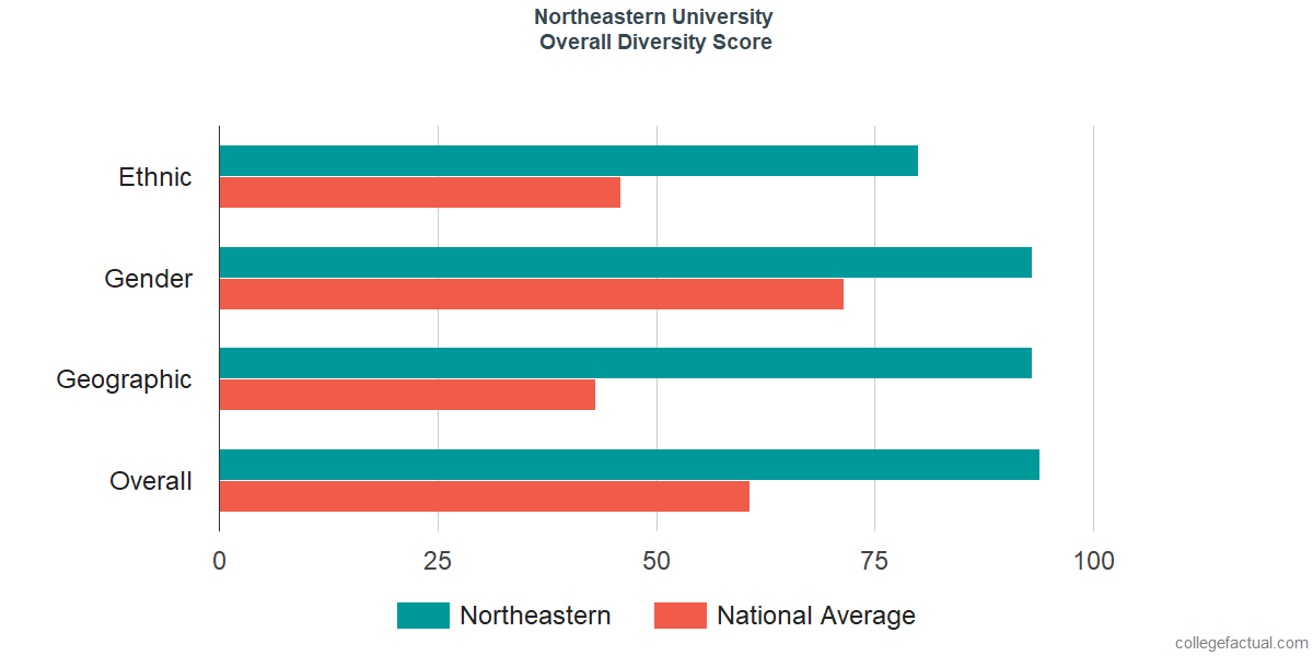 Overall Diversity at Northeastern University