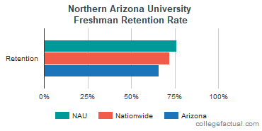 Northern Arizona University Graduation Rate & Retention Rate