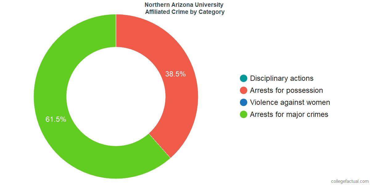 How Safe Is Northern Arizona University Learn About Campus Crime Ratings