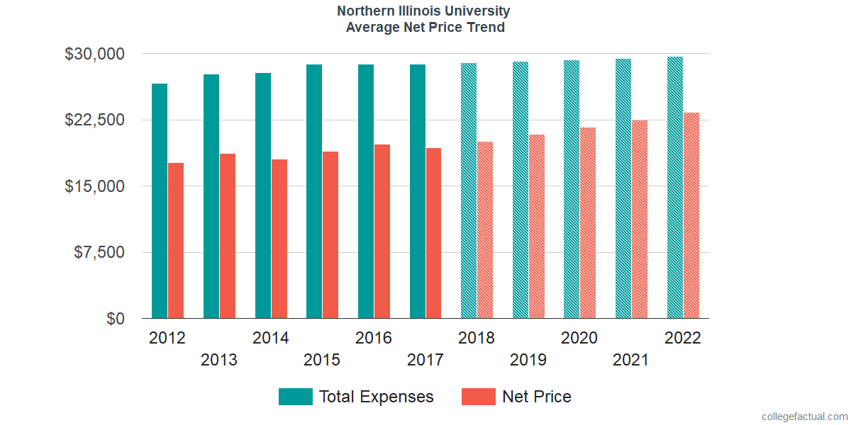 Net Price Trends at Northern Illinois University