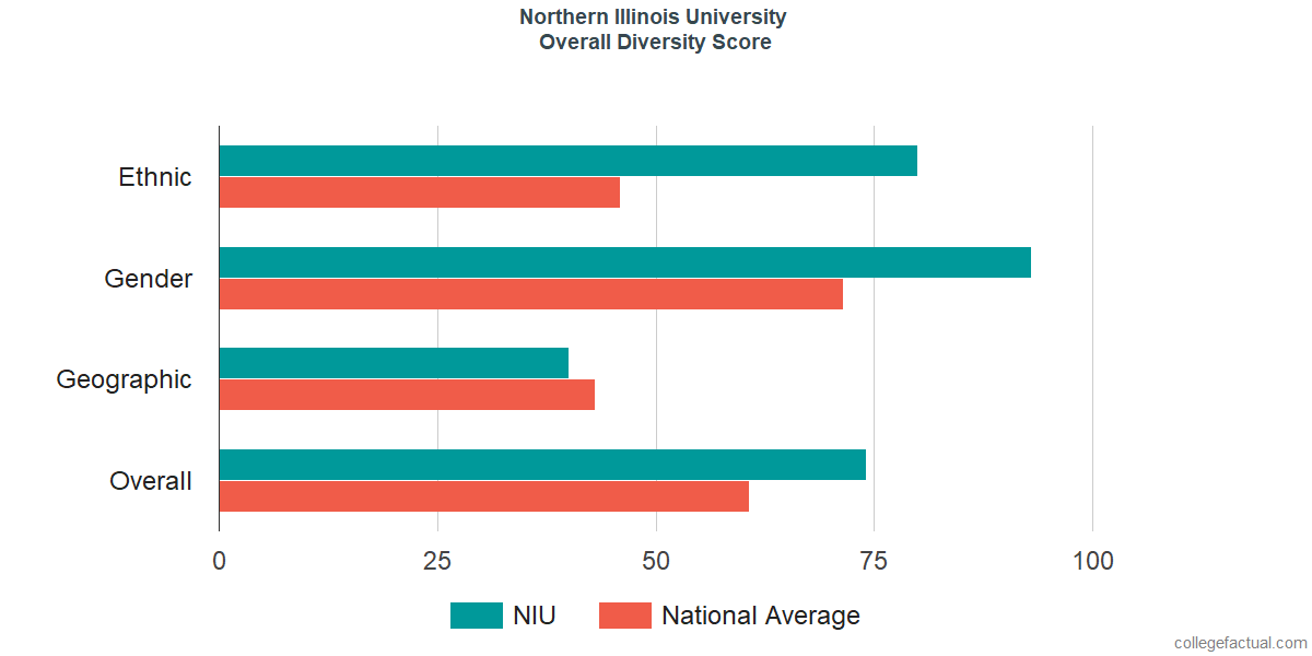 Overall Diversity at Northern Illinois University