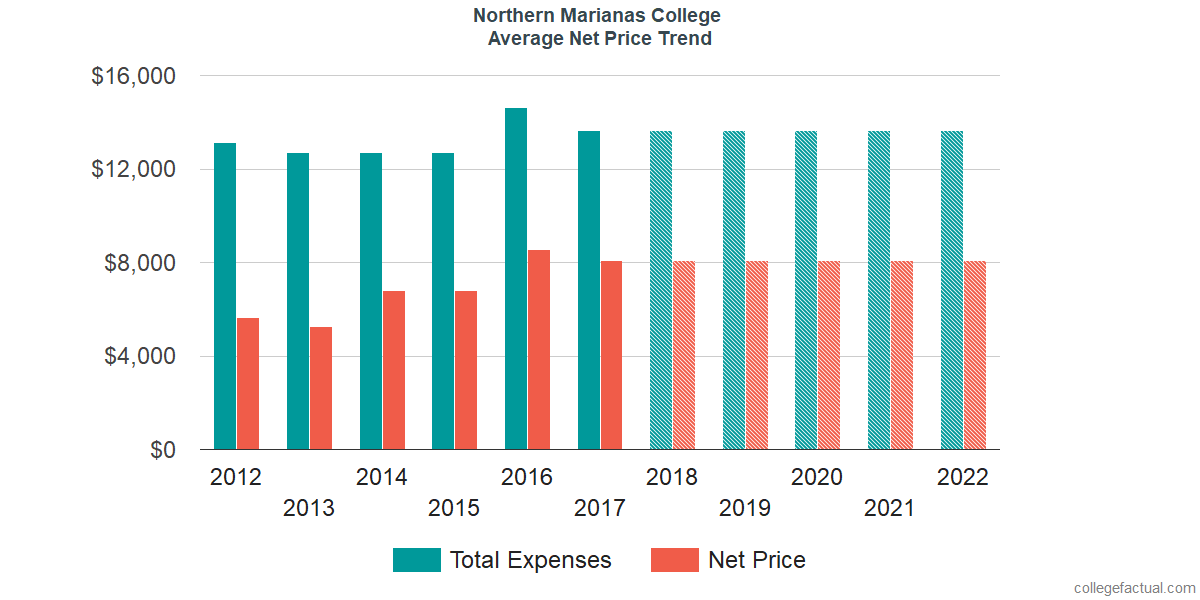 Average Net Price at Northern Marianas College