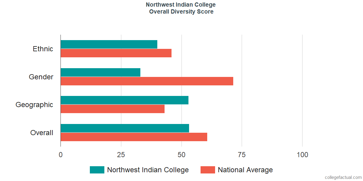 Overall Diversity at Northwest Indian College